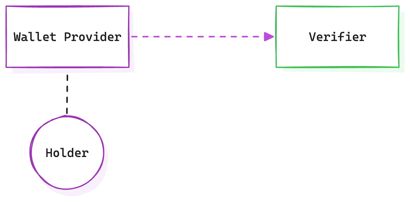 Holder-Verifier Model