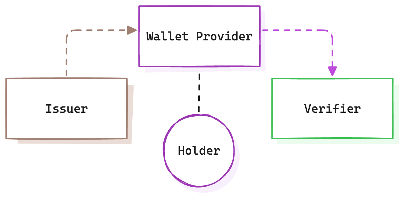 Issuer-Holder-Verifier Model