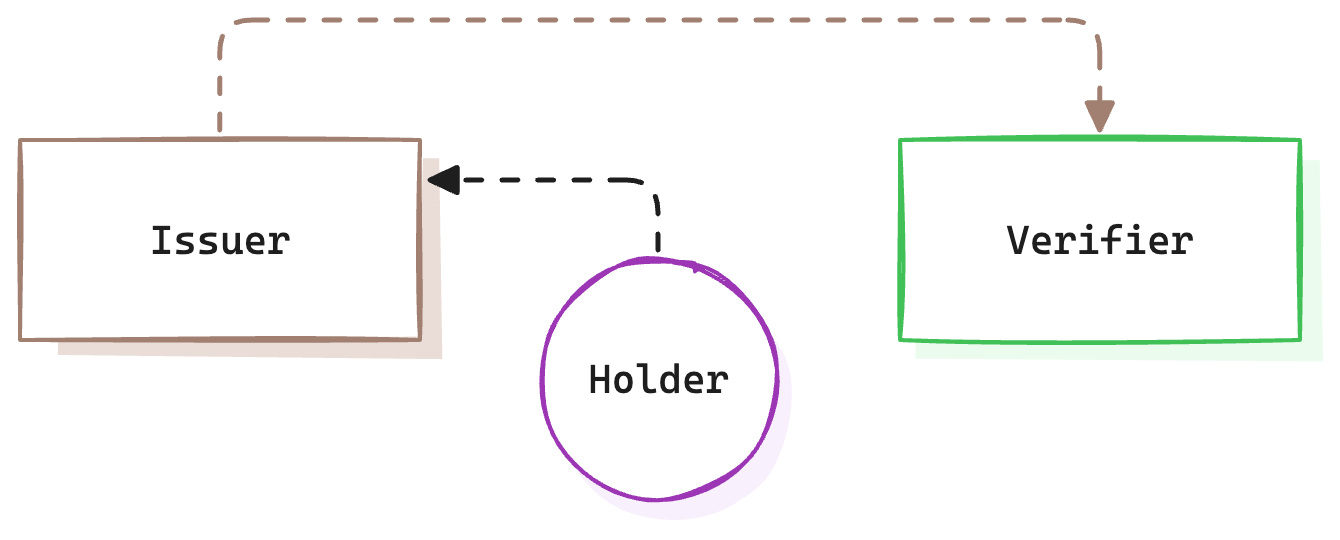 Issuer-Verifier Model