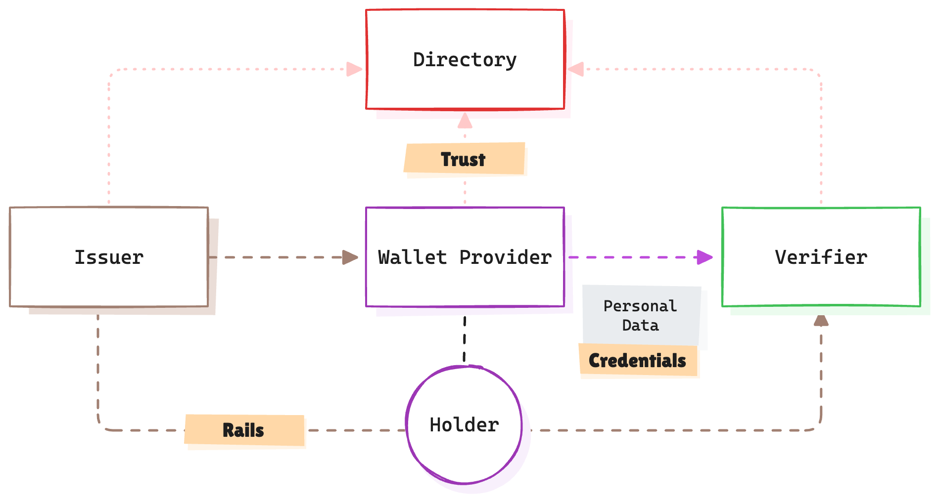 Three Components of Personal Data Exchange