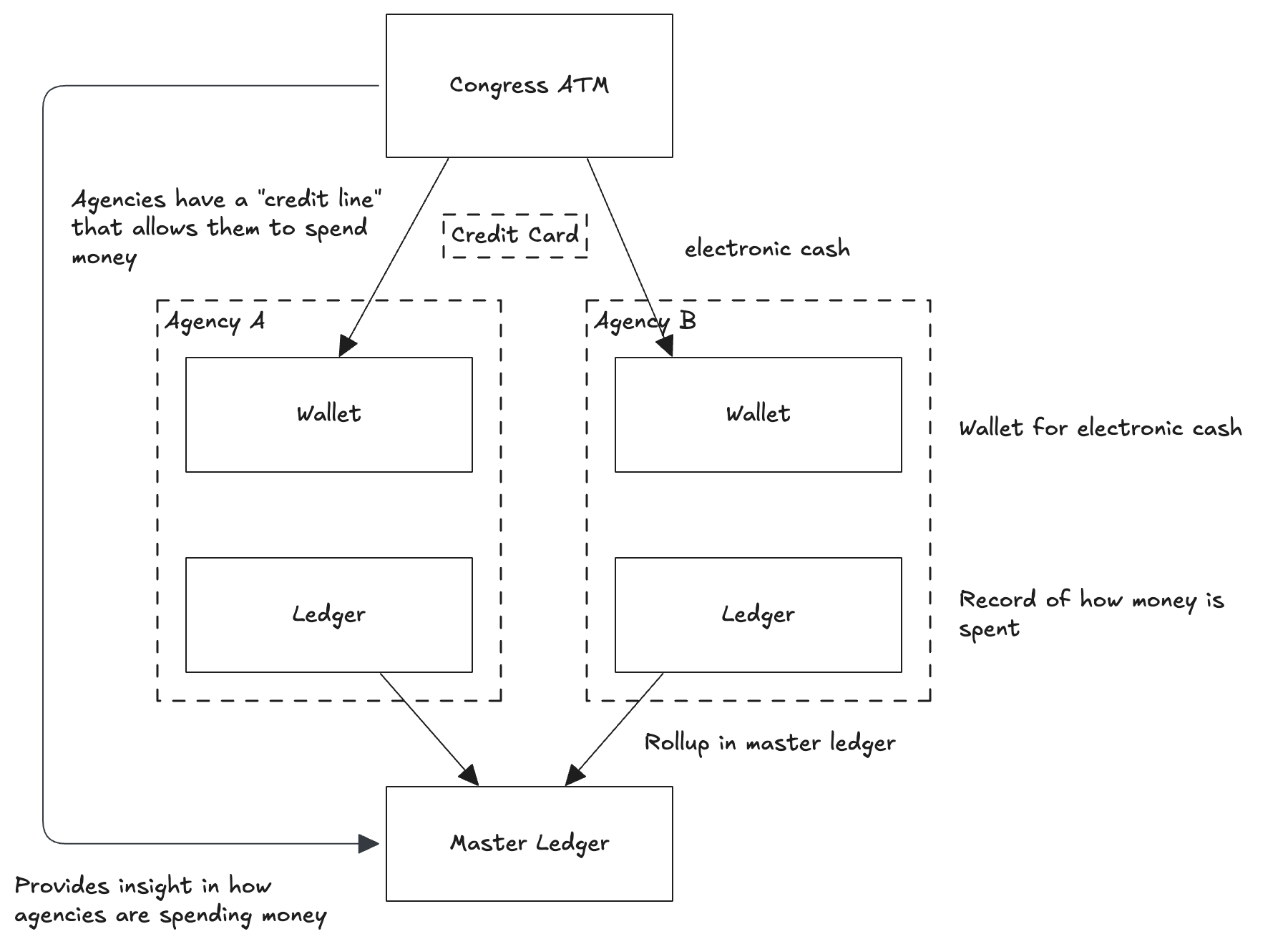 New Digital Fiscal Regime